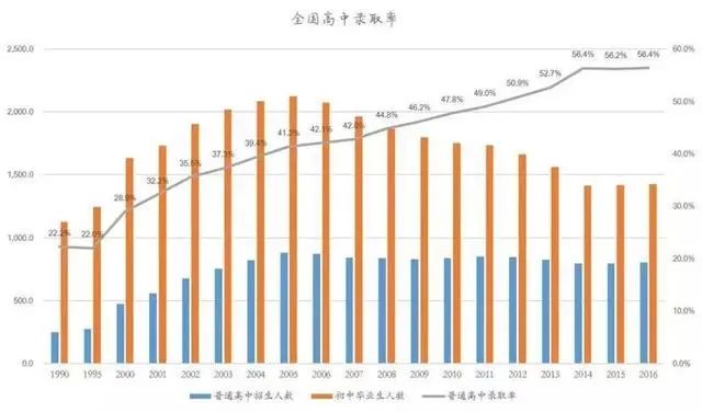重大教育改革：有一半孩子上不了普通高中！又该怎么办？