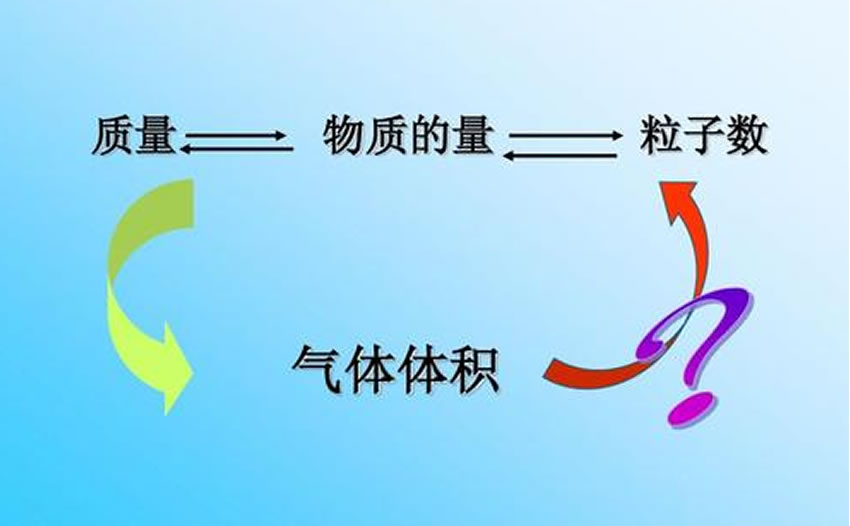 气体摩尔体积